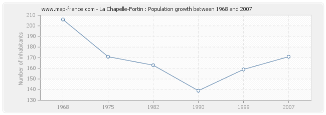 Population La Chapelle-Fortin